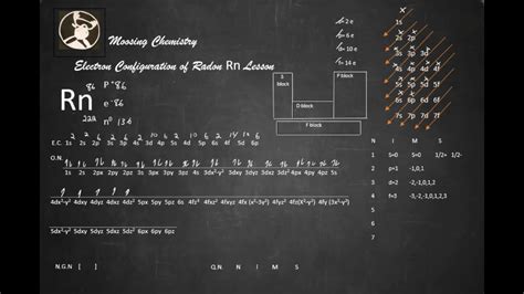 electron configuration of rn